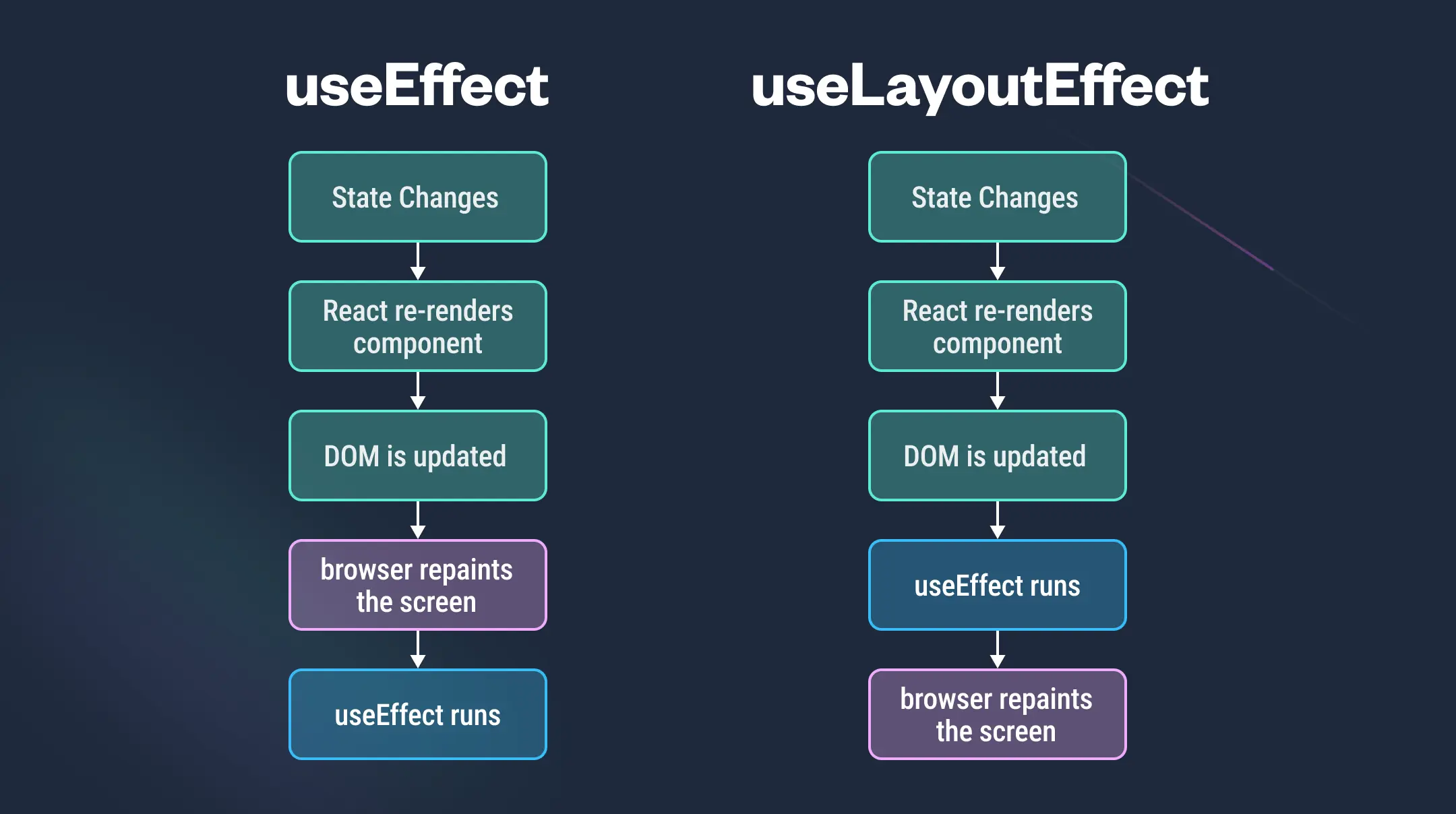infographic explaining difference between useEffect and useLayout effect