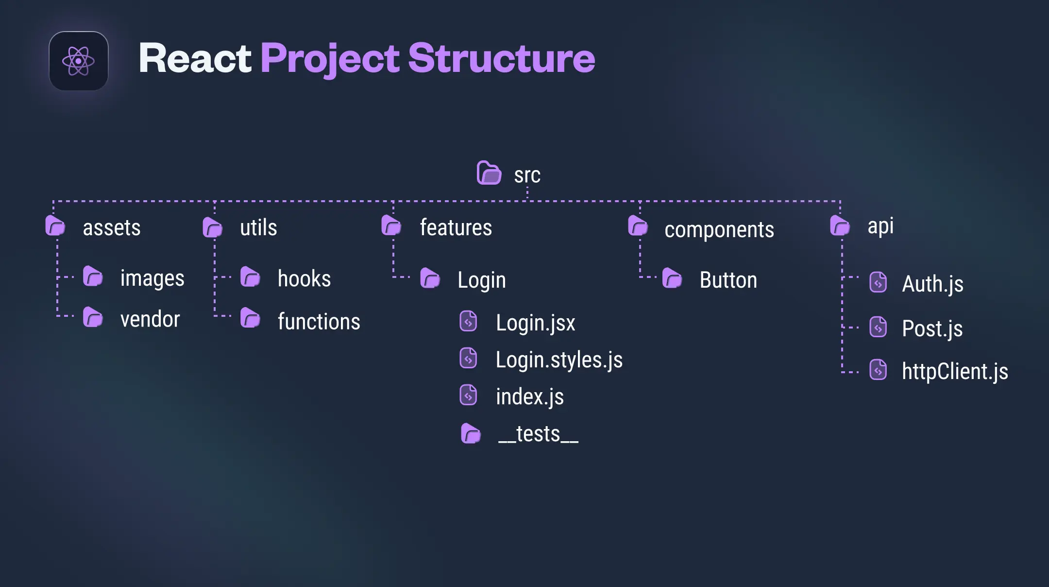 infographic explaining how to structure a react project