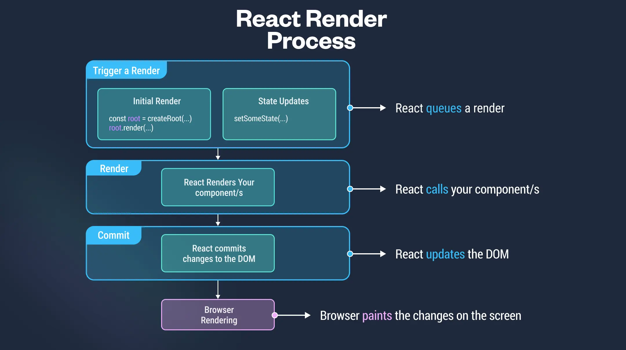 infographic explaining the React render process